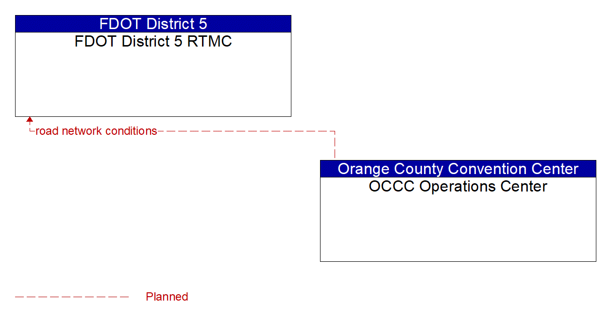 Architecture Flow Diagram: OCCC Operations Center <--> FDOT District 5 RTMC