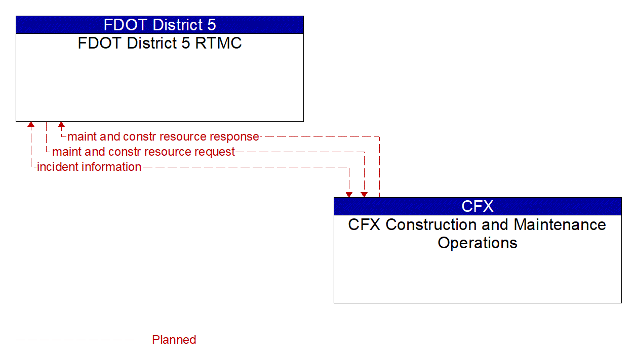 Architecture Flow Diagram: CFX Construction and Maintenance Operations <--> FDOT District 5 RTMC