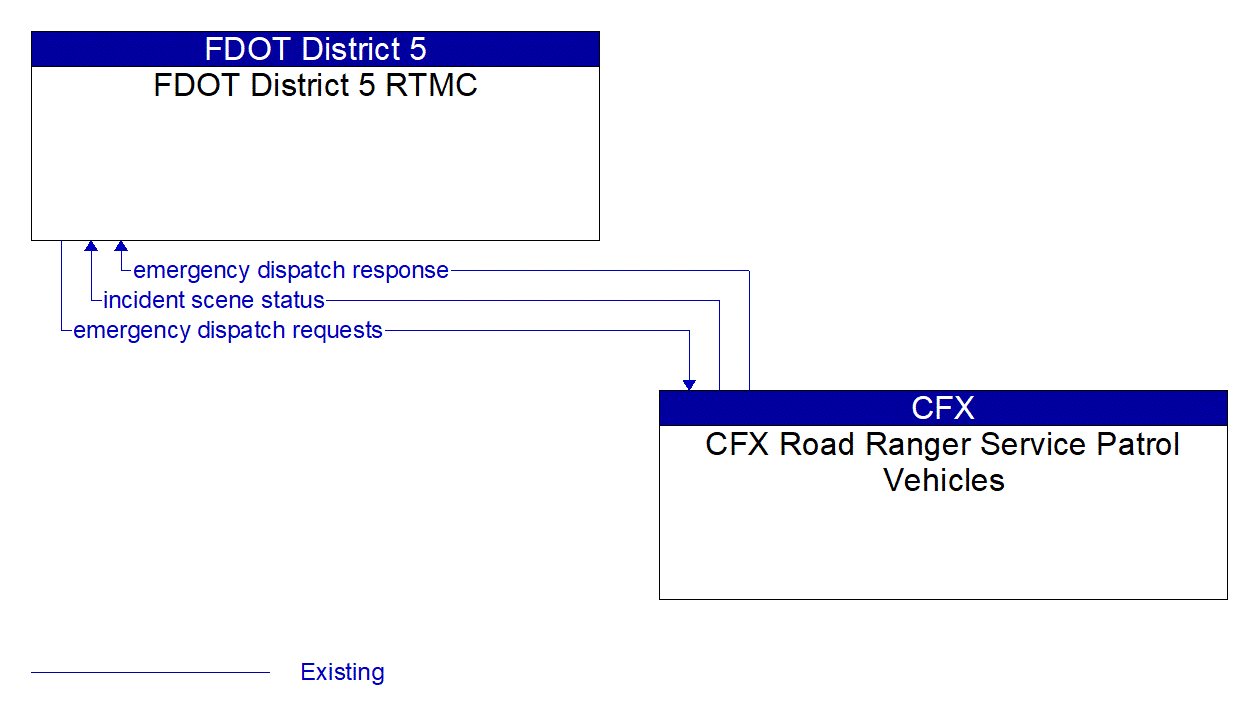 Architecture Flow Diagram: CFX Road Ranger Service Patrol Vehicles <--> FDOT District 5 RTMC