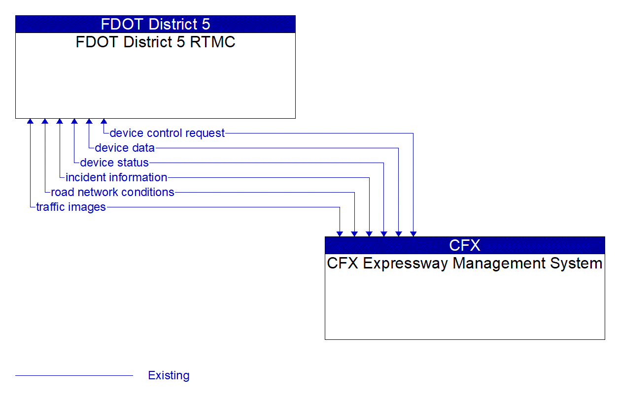 Architecture Flow Diagram: CFX Expressway Management System <--> FDOT District 5 RTMC