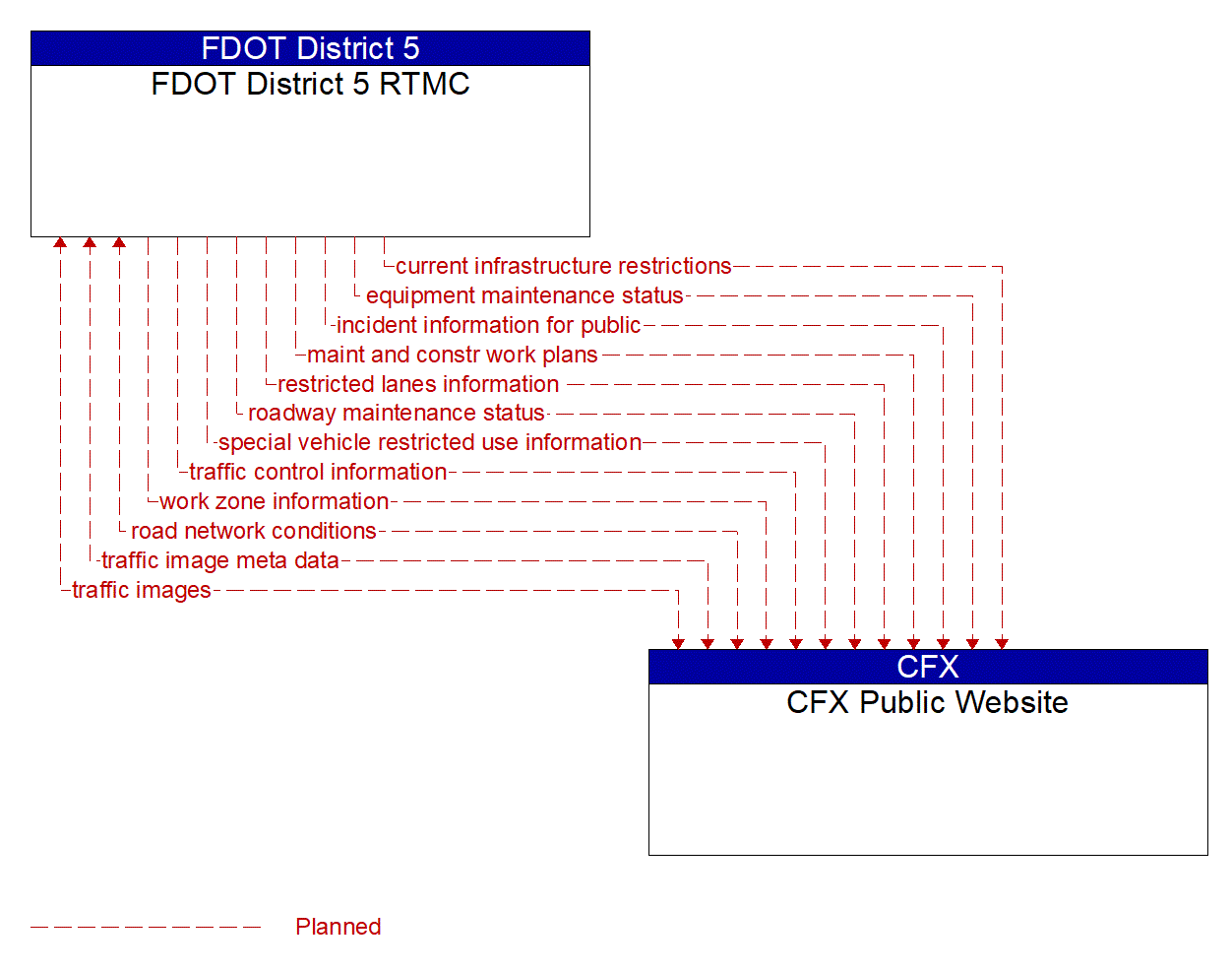 Architecture Flow Diagram: CFX Public Website <--> FDOT District 5 RTMC