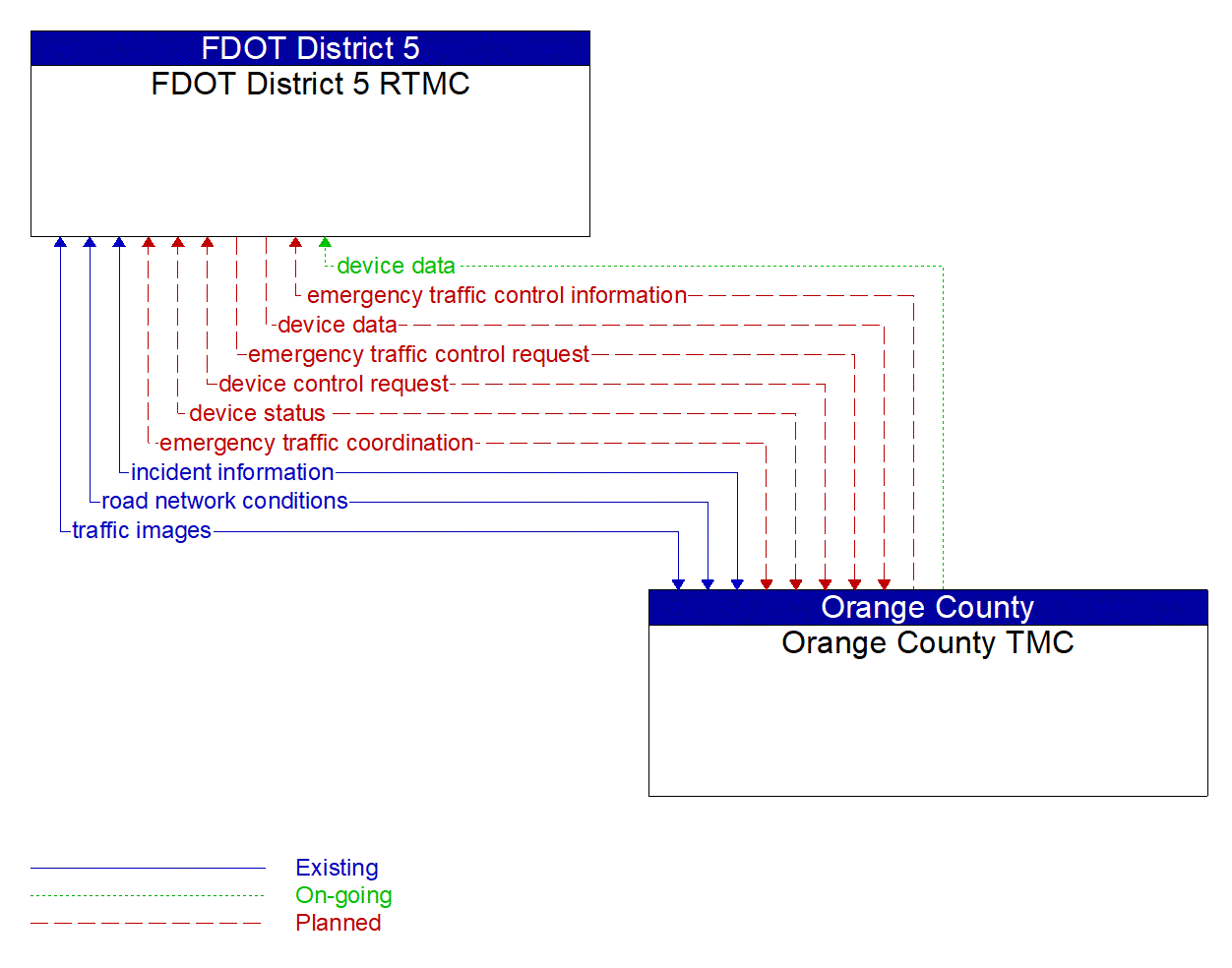 Architecture Flow Diagram: Orange County TMC <--> FDOT District 5 RTMC