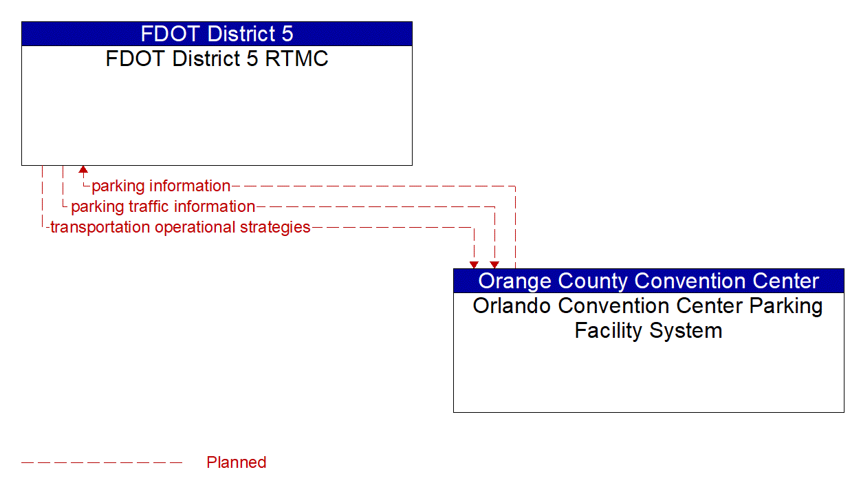 Architecture Flow Diagram: Orlando Convention Center Parking Facility System <--> FDOT District 5 RTMC