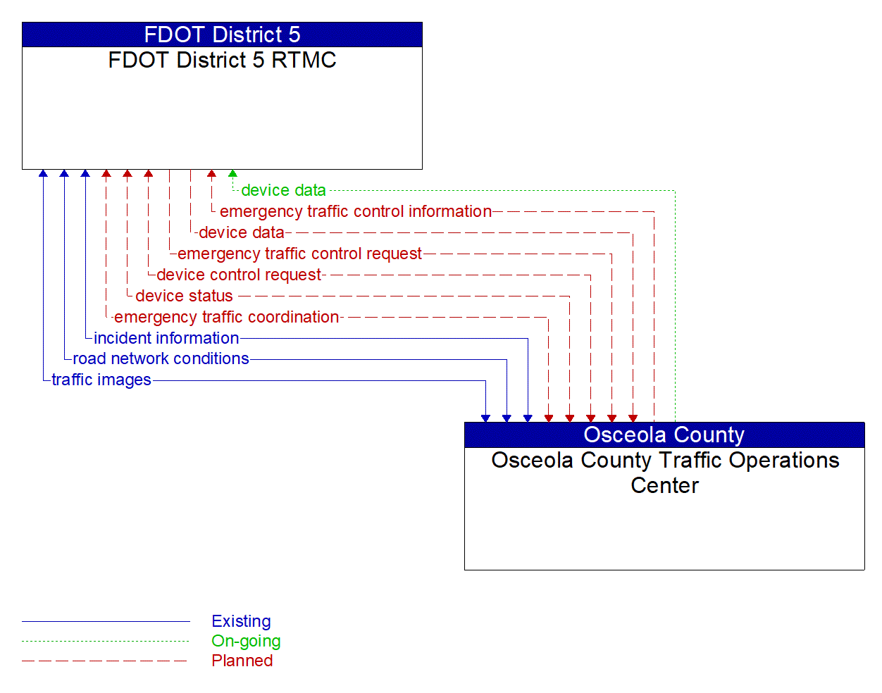 Architecture Flow Diagram: Osceola County Traffic Operations Center <--> FDOT District 5 RTMC