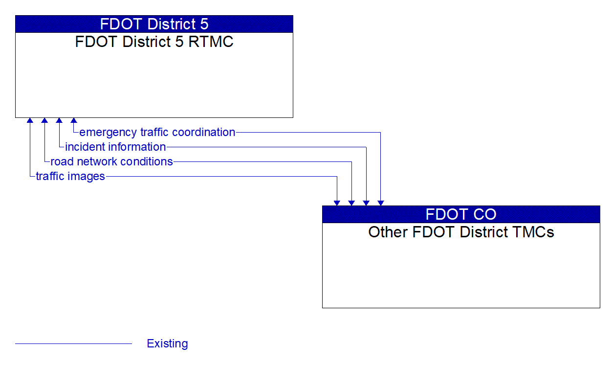 Architecture Flow Diagram: Other FDOT District TMCs <--> FDOT District 5 RTMC