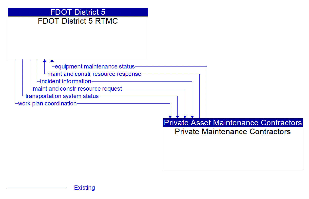 Architecture Flow Diagram: Private Maintenance Contractors <--> FDOT District 5 RTMC