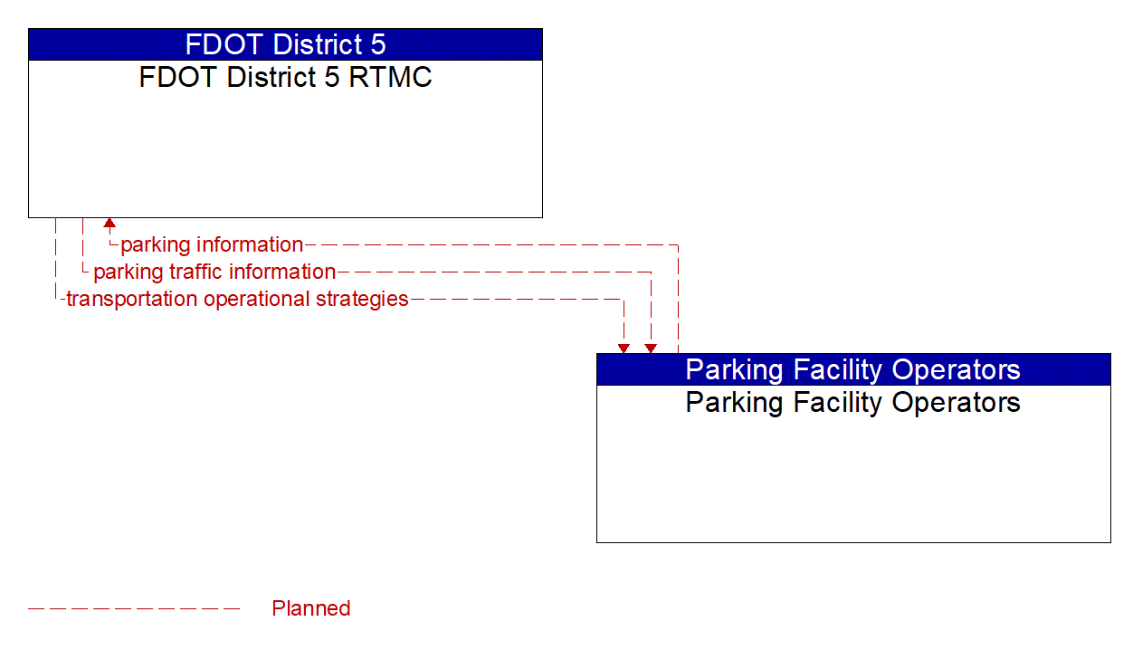 Architecture Flow Diagram: Parking Facility Operators <--> FDOT District 5 RTMC