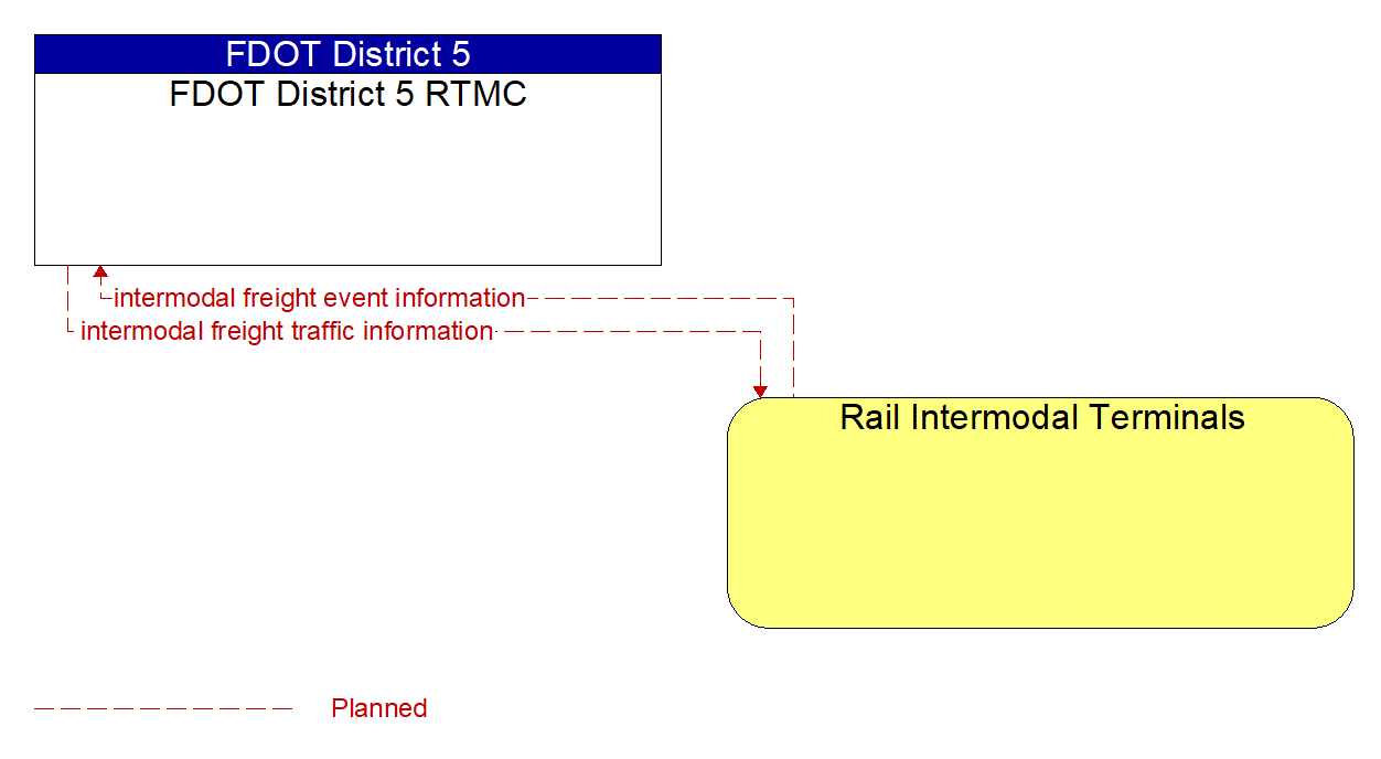 Architecture Flow Diagram: Rail Intermodal Terminals <--> FDOT District 5 RTMC
