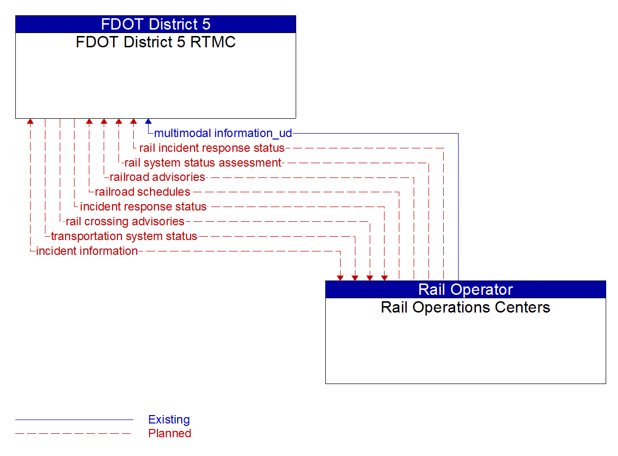 Architecture Flow Diagram: Rail Operations Centers <--> FDOT District 5 RTMC