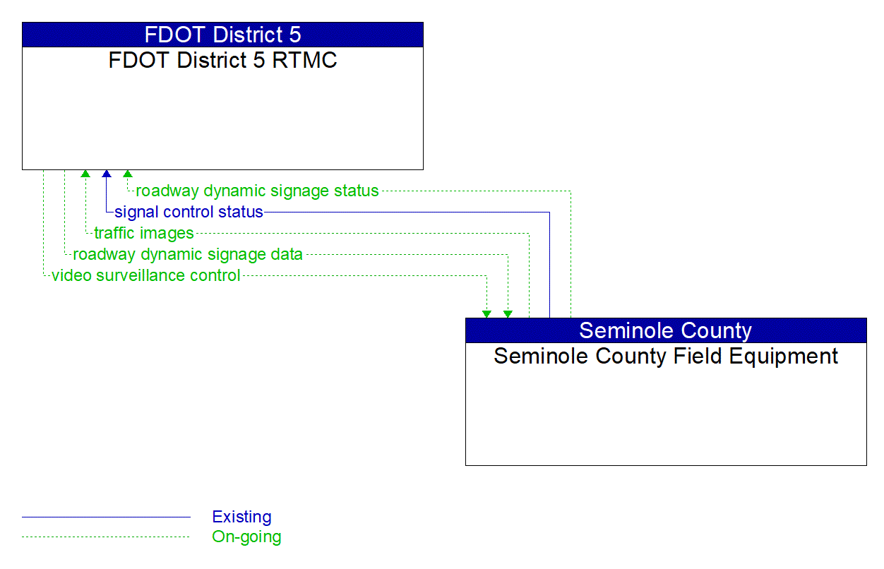Architecture Flow Diagram: Seminole County Field Equipment <--> FDOT District 5 RTMC