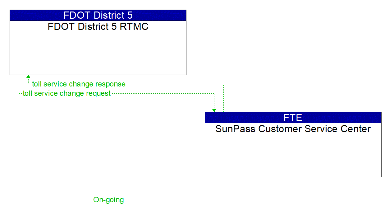 Architecture Flow Diagram: SunPass Customer Service Center <--> FDOT District 5 RTMC