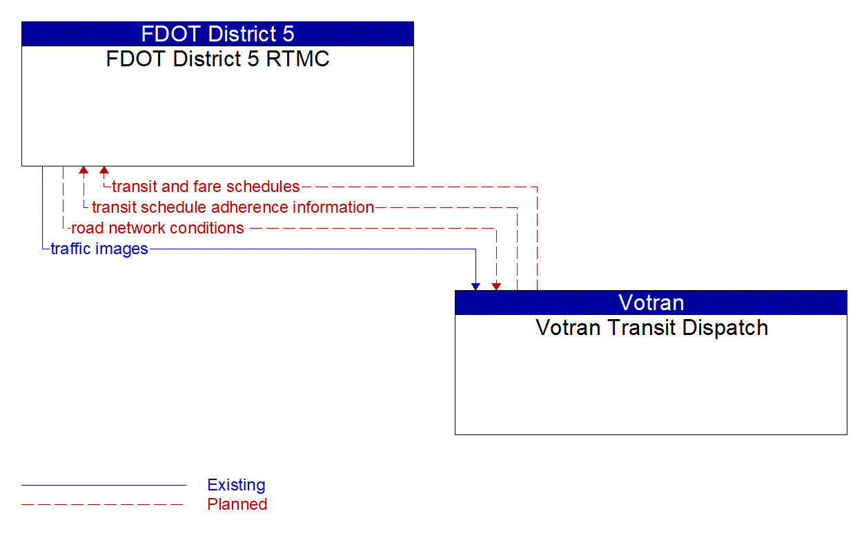 Architecture Flow Diagram: Votran Transit Dispatch <--> FDOT District 5 RTMC