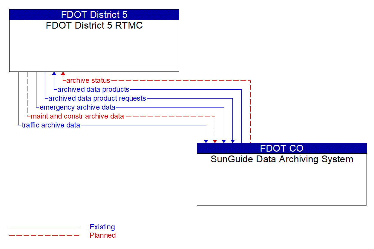 Architecture Flow Diagram: SunGuide Data Archiving System <--> FDOT District 5 RTMC