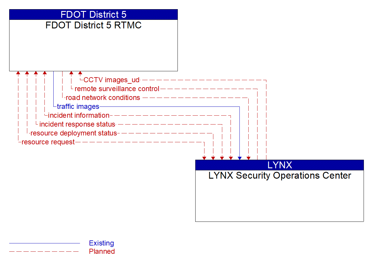 Architecture Flow Diagram: LYNX Security Operations Center <--> FDOT District 5 RTMC