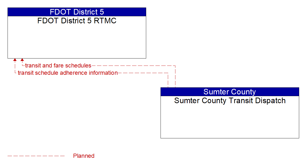 Architecture Flow Diagram: Sumter County Transit Dispatch <--> FDOT District 5 RTMC
