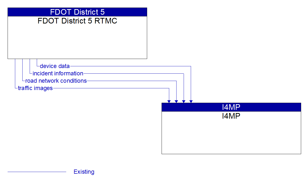 Architecture Flow Diagram: FDOT District 5 RTMC <--> I4MP