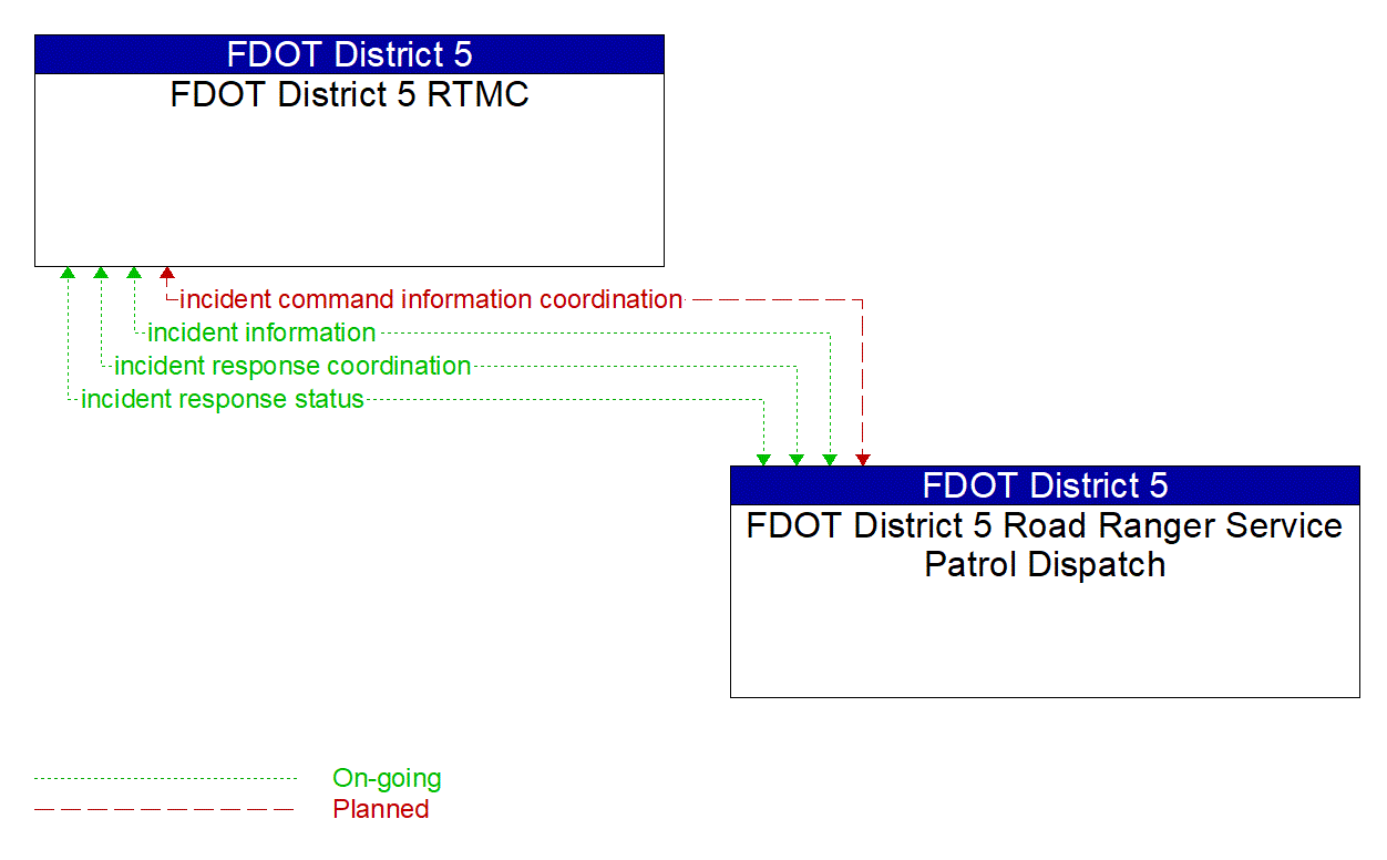 Architecture Flow Diagram: FDOT District 5 Road Ranger Service Patrol Dispatch <--> FDOT District 5 RTMC