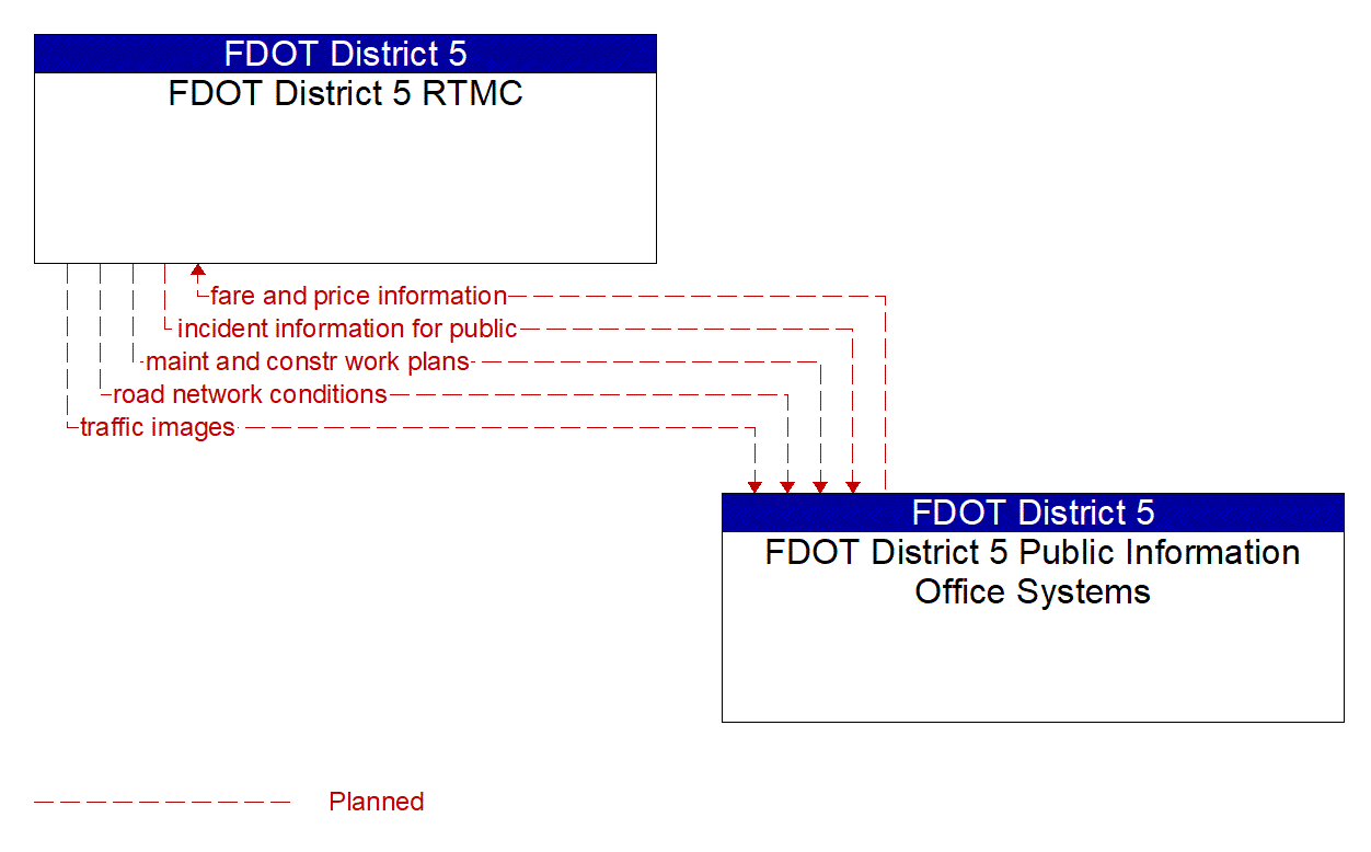 Architecture Flow Diagram: FDOT District 5 Public Information Office Systems <--> FDOT District 5 RTMC