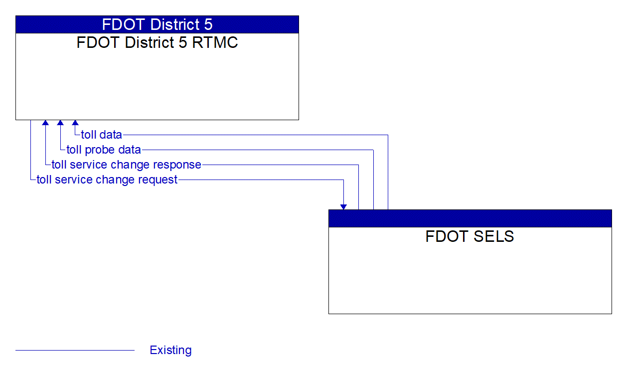 Architecture Flow Diagram: FDOT SELS <--> FDOT District 5 RTMC