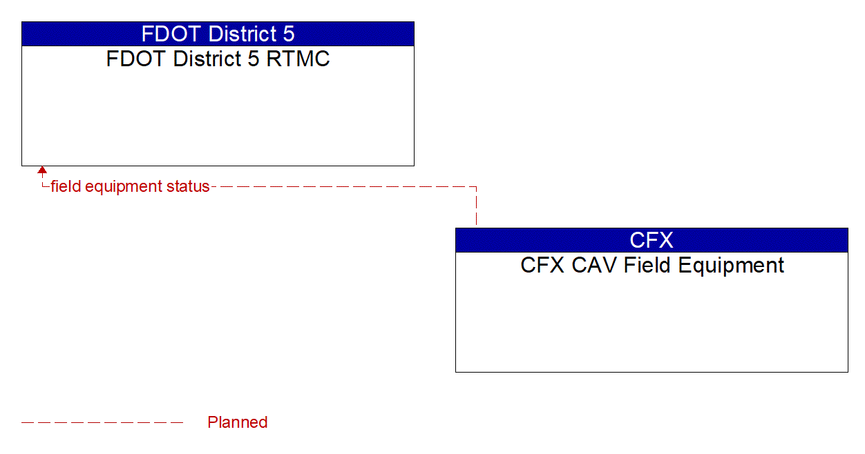 Architecture Flow Diagram: CFX CAV Field Equipment <--> FDOT District 5 RTMC