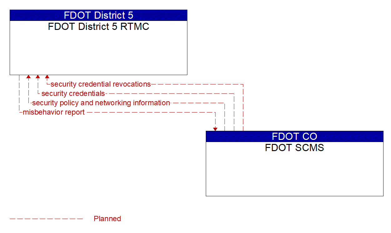 Architecture Flow Diagram: FDOT SCMS <--> FDOT District 5 RTMC