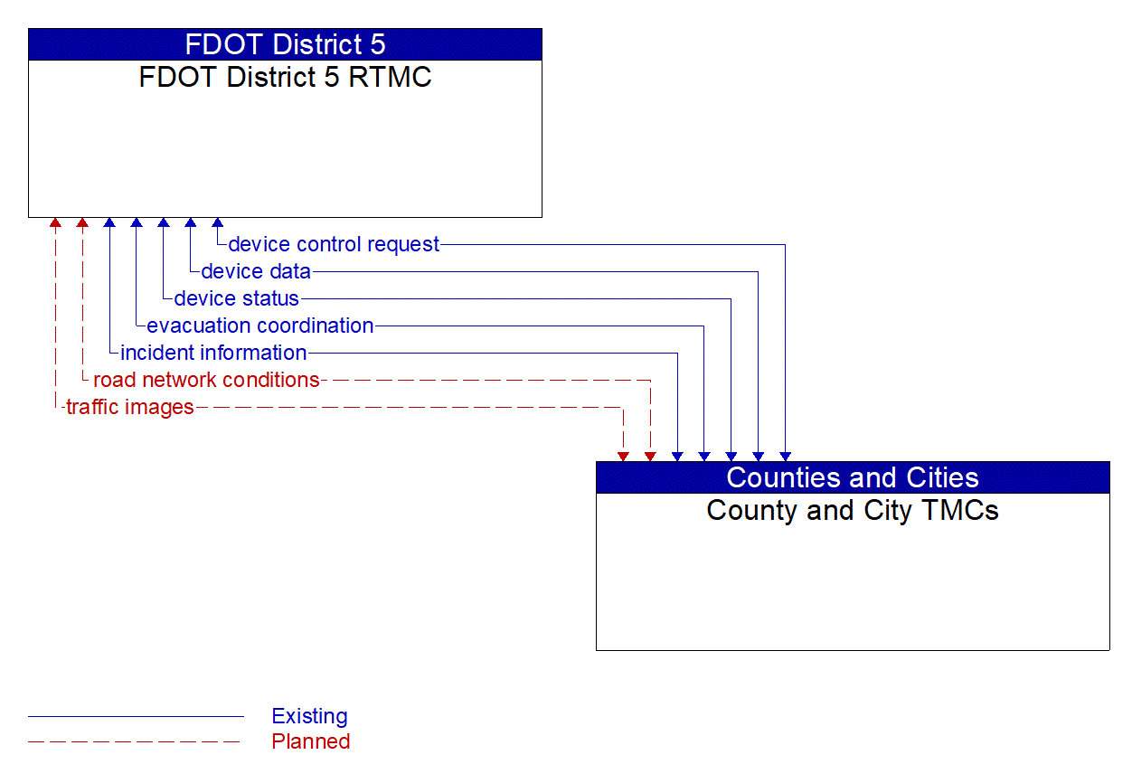 Architecture Flow Diagram: County and City TMCs <--> FDOT District 5 RTMC