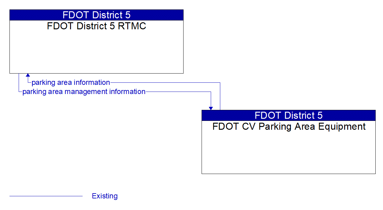 Architecture Flow Diagram: FDOT CV Parking Area Equipment <--> FDOT District 5 RTMC