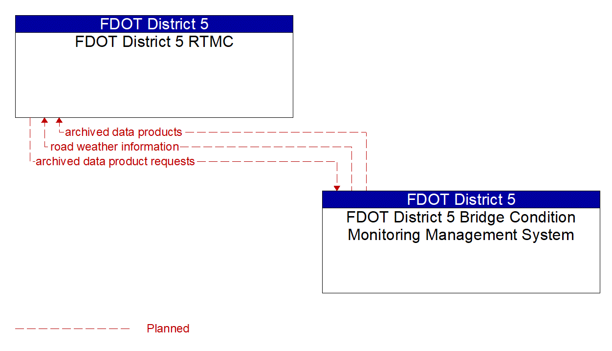 Architecture Flow Diagram: FDOT District 5 Bridge Condition Monitoring Management System <--> FDOT District 5 RTMC