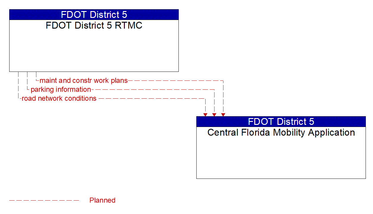 Architecture Flow Diagram: FDOT District 5 RTMC <--> Central Florida Mobility Application