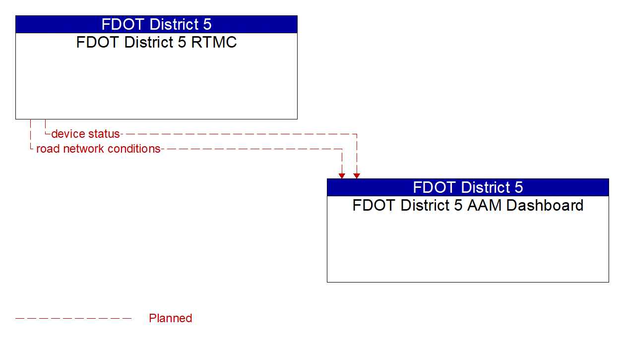 Architecture Flow Diagram: FDOT District 5 RTMC <--> FDOT District 5 AAM Dashboard