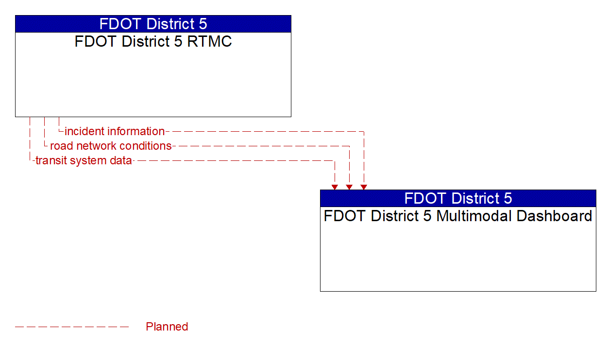 Architecture Flow Diagram: FDOT District 5 RTMC <--> FDOT District 5 Multimodal Dashboard