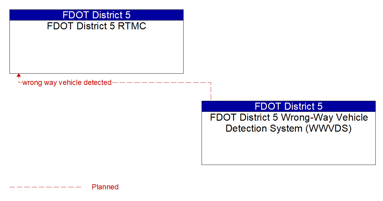 Architecture Flow Diagram: FDOT District 5 Wrong-Way Vehicle Detection System (WWVDS) <--> FDOT District 5 RTMC
