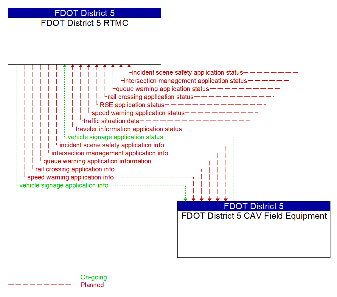 Architecture Flow Diagram: FDOT District 5 CAV Field Equipment <--> FDOT District 5 RTMC