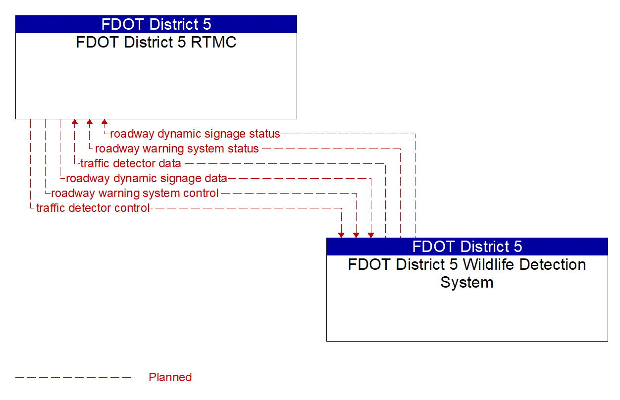 Architecture Flow Diagram: FDOT District 5 Wildlife Detection System <--> FDOT District 5 RTMC