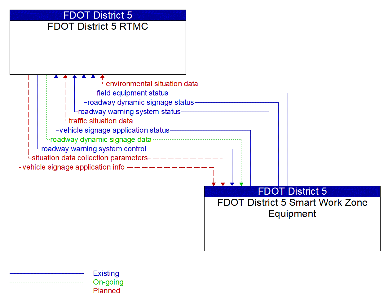 Architecture Flow Diagram: FDOT District 5 Smart Work Zone Equipment <--> FDOT District 5 RTMC