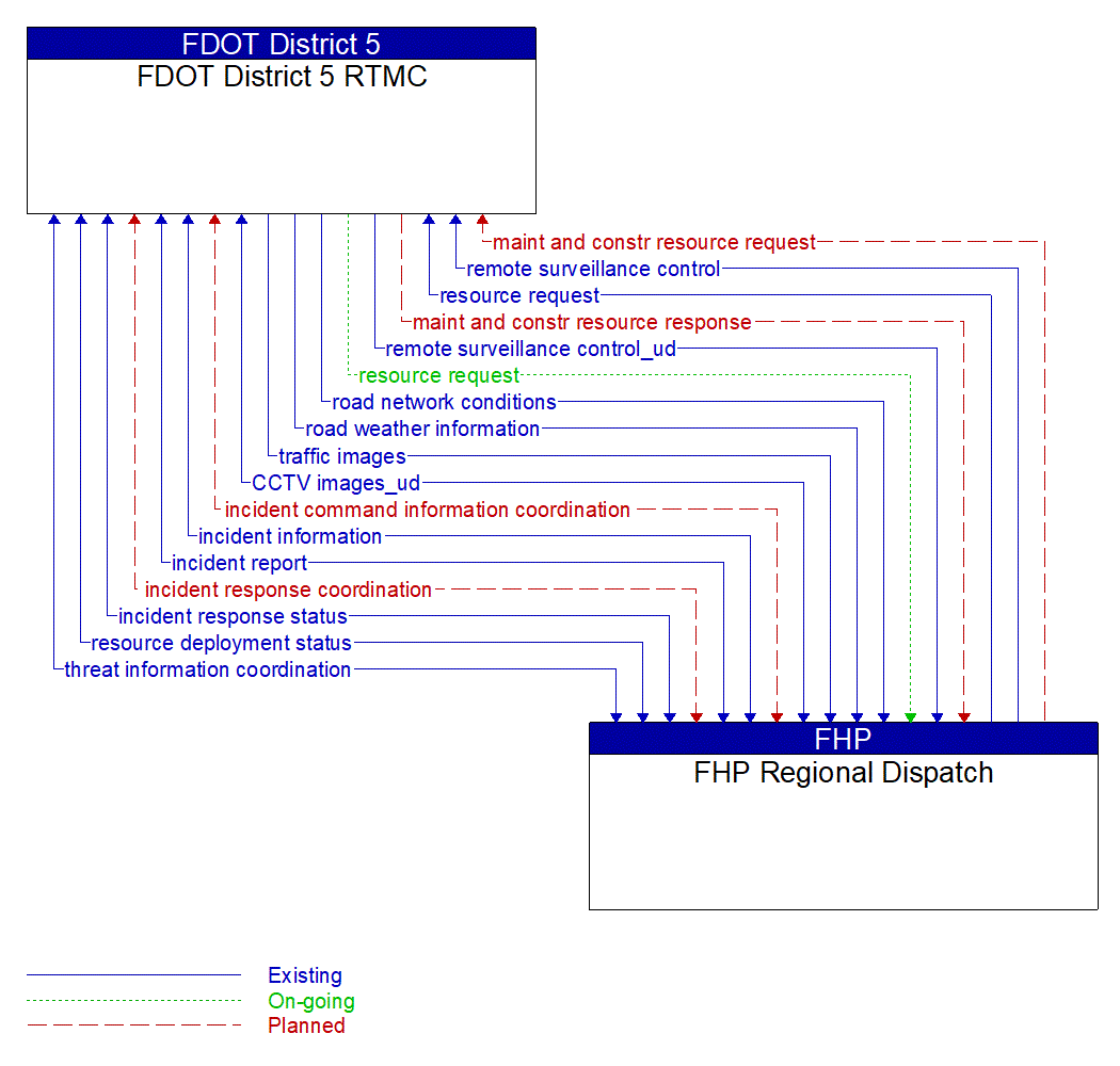 Architecture Flow Diagram: FHP Regional Dispatch <--> FDOT District 5 RTMC