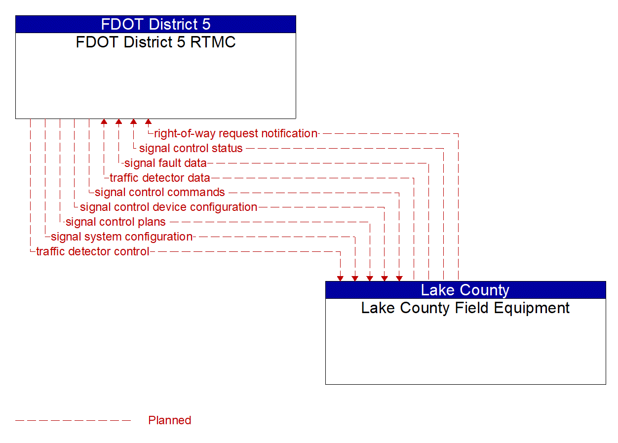 Architecture Flow Diagram: Lake County Field Equipment <--> FDOT District 5 RTMC