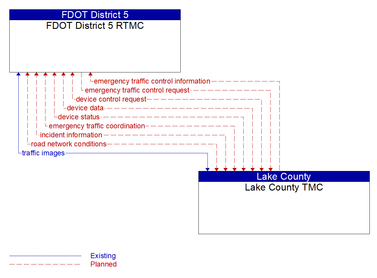 Architecture Flow Diagram: Lake County TMC <--> FDOT District 5 RTMC