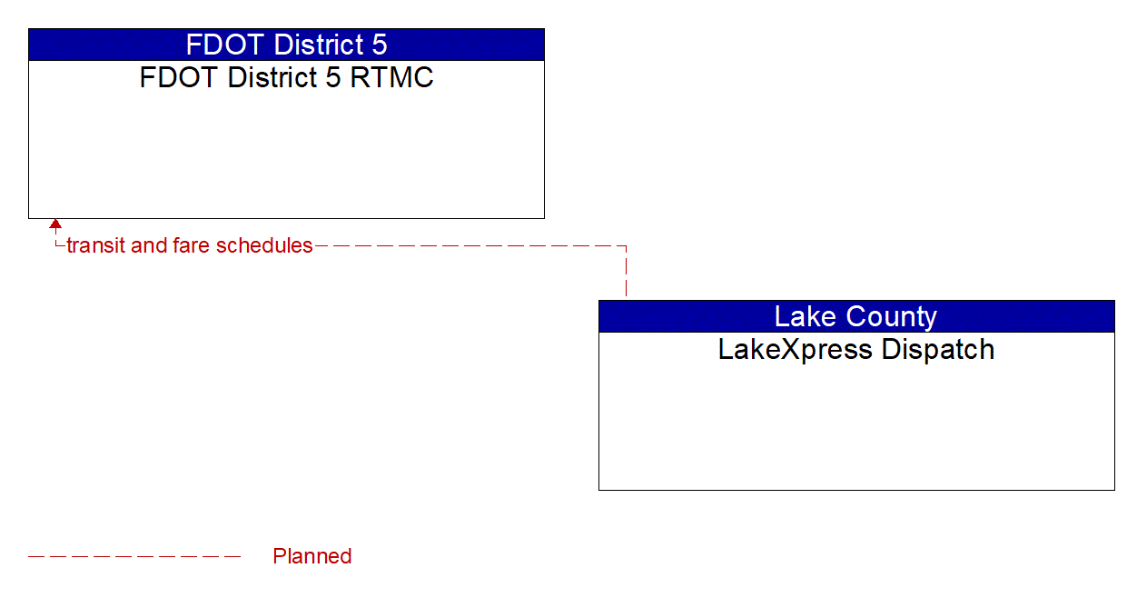 Architecture Flow Diagram: LakeXpress Dispatch <--> FDOT District 5 RTMC