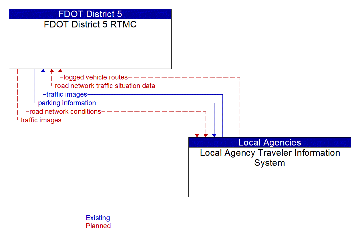 Architecture Flow Diagram: Local Agency Traveler Information System <--> FDOT District 5 RTMC