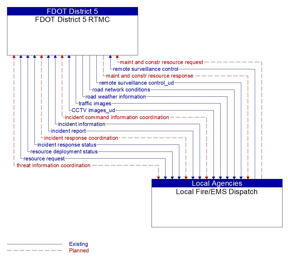 Architecture Flow Diagram: Local Fire/EMS Dispatch <--> FDOT District 5 RTMC
