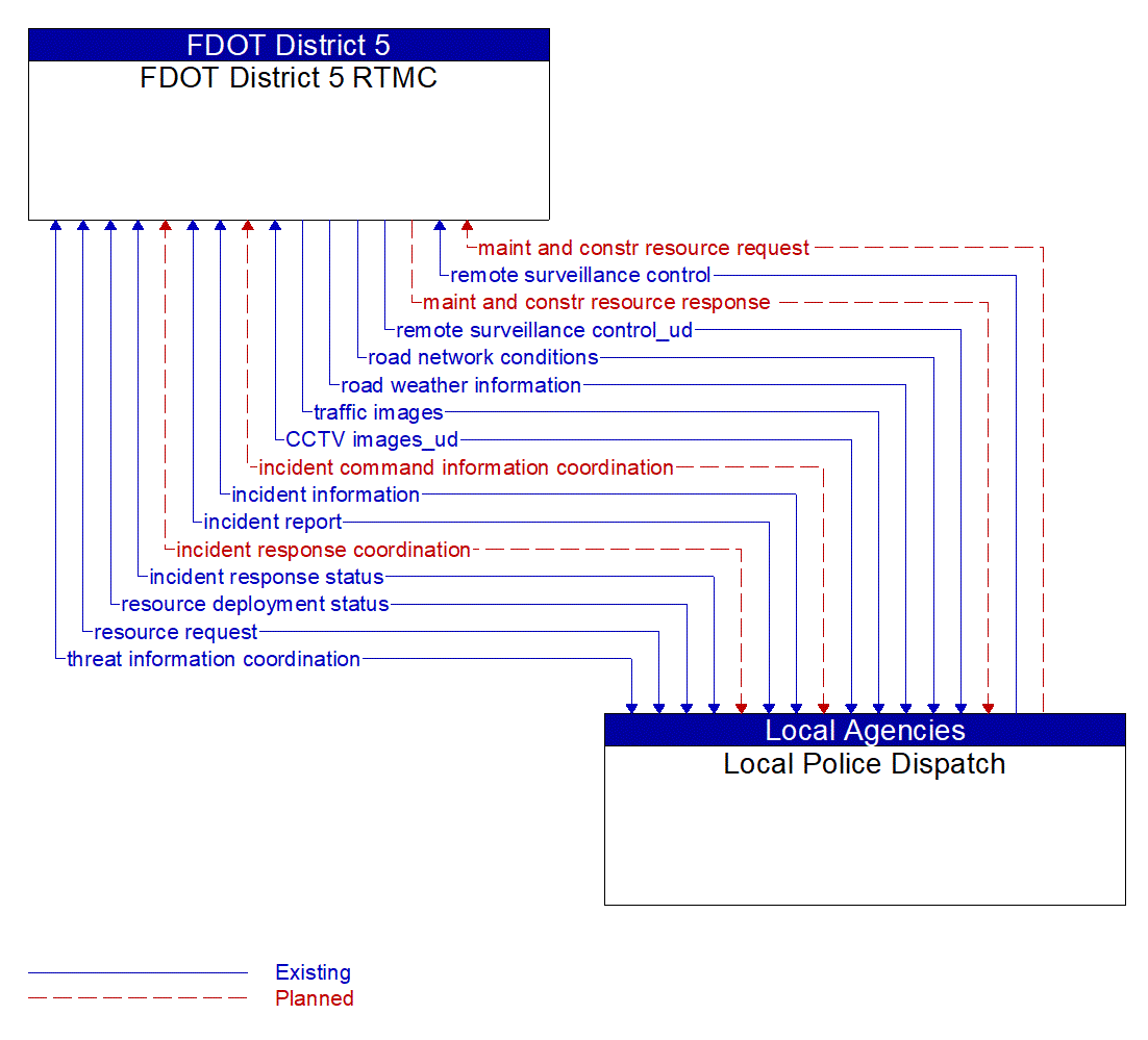 Architecture Flow Diagram: Local Police Dispatch <--> FDOT District 5 RTMC