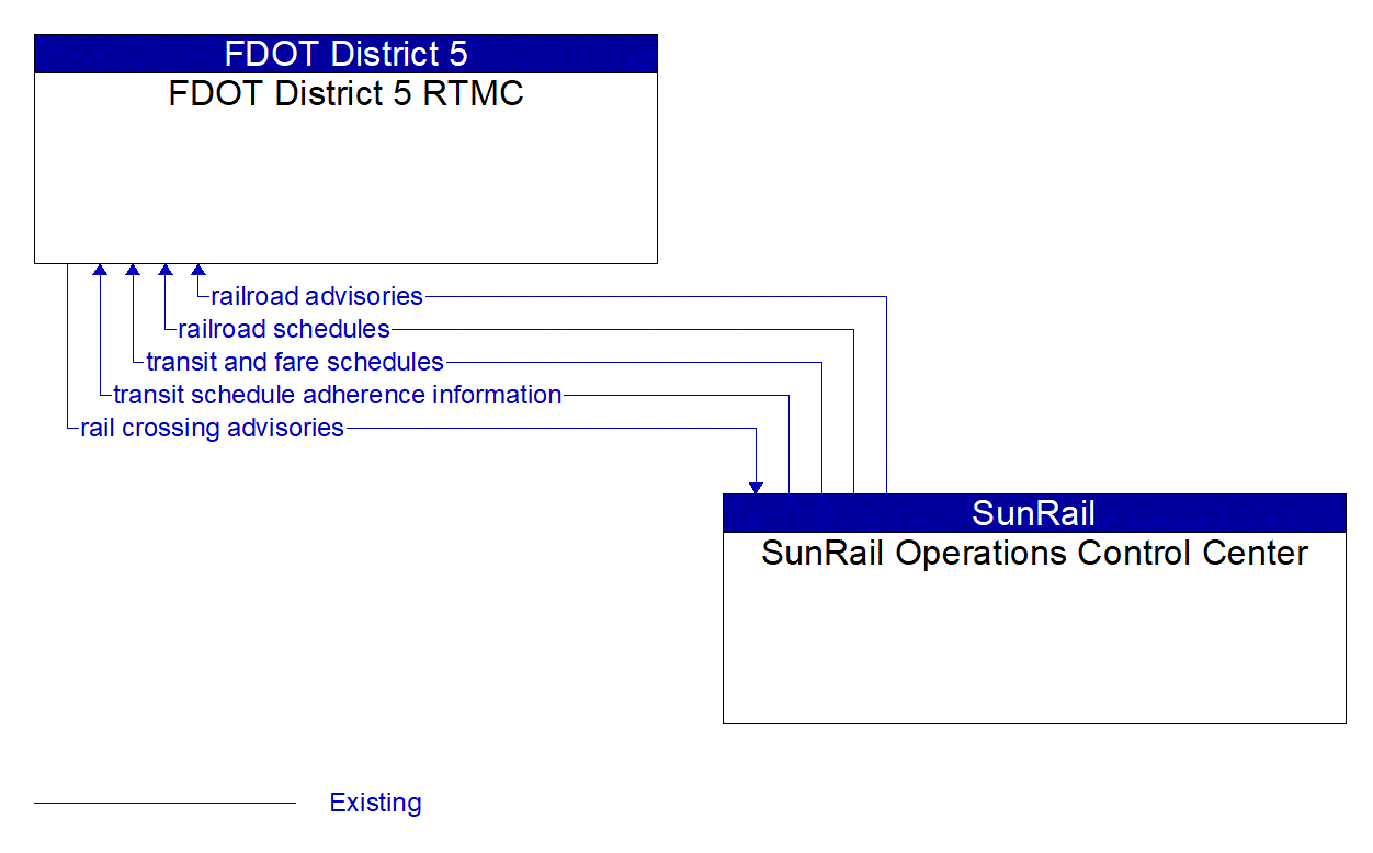 Architecture Flow Diagram: SunRail Operations Control Center <--> FDOT District 5 RTMC