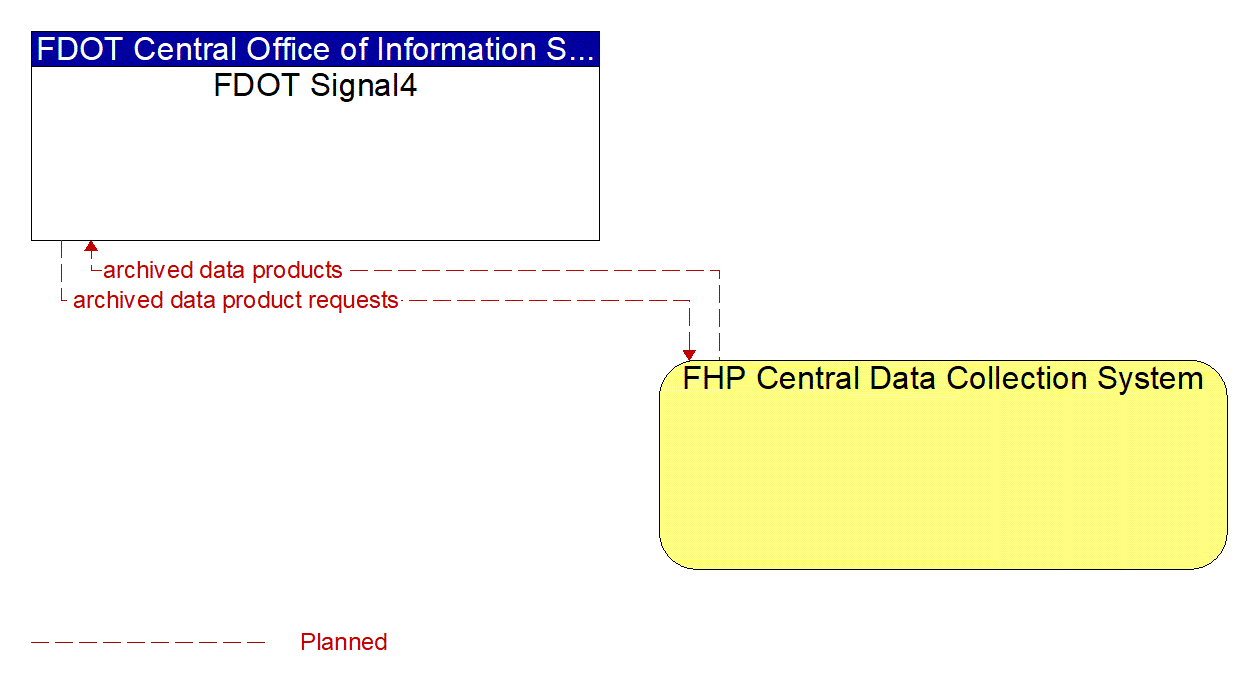 Architecture Flow Diagram: FHP Central Data Collection System <--> FDOT Signal4