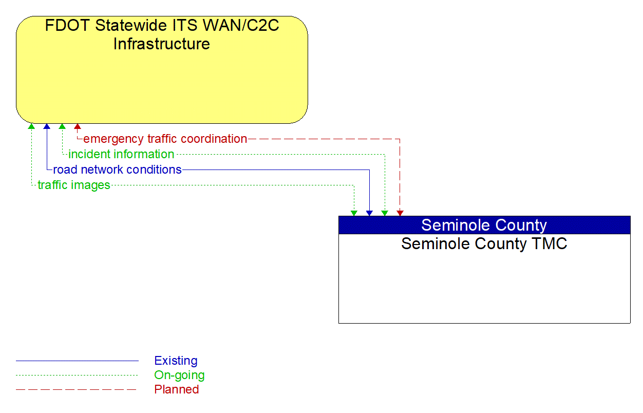 Architecture Flow Diagram: Seminole County TMC <--> FDOT Statewide ITS WAN/C2C Infrastructure