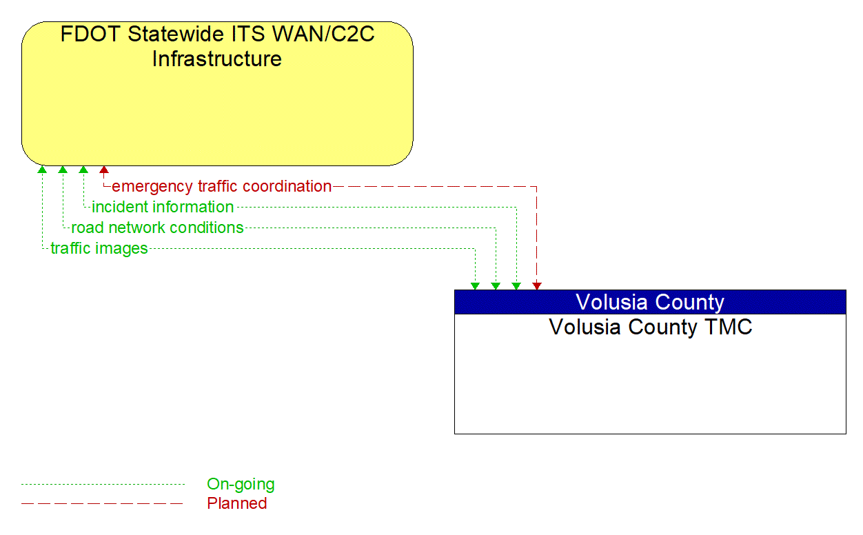 Architecture Flow Diagram: Volusia County TMC <--> FDOT Statewide ITS WAN/C2C Infrastructure