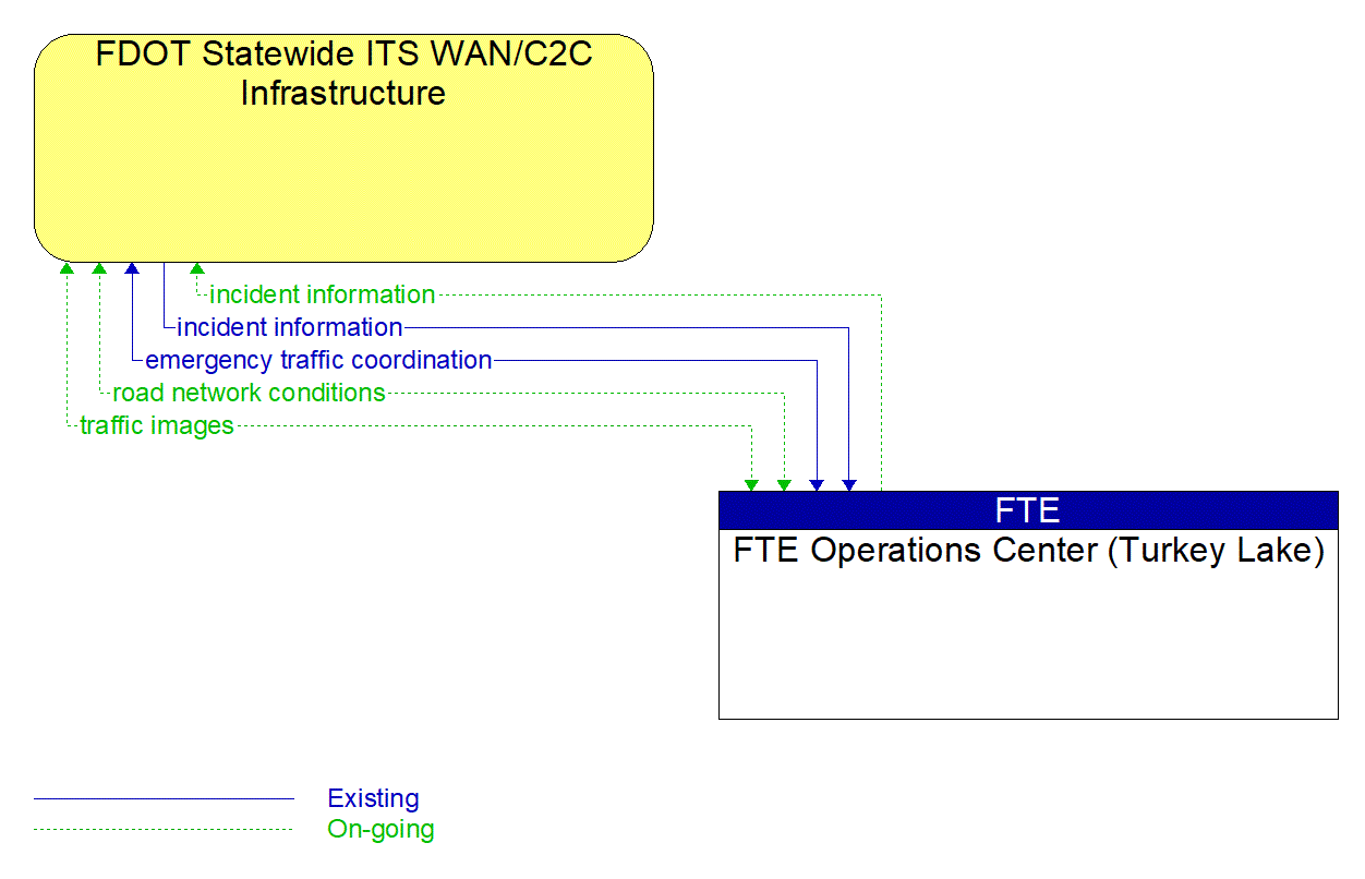 Architecture Flow Diagram: FTE Operations Center (Turkey Lake) <--> FDOT Statewide ITS WAN/C2C Infrastructure