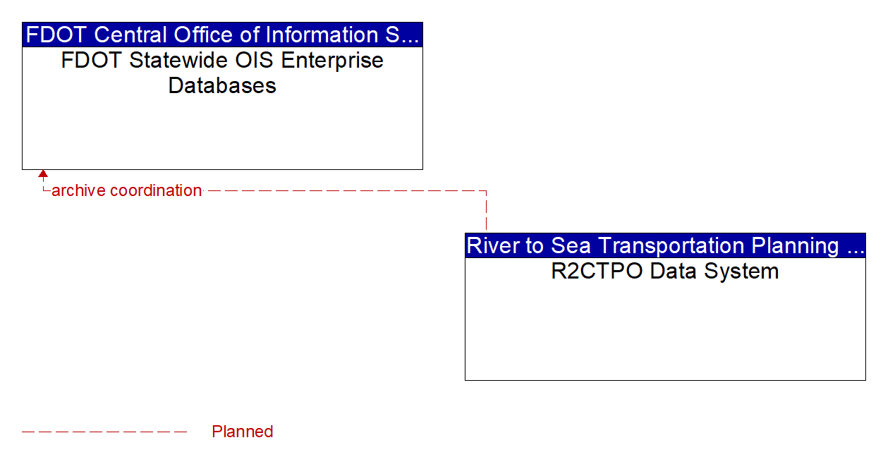 Architecture Flow Diagram: R2CTPO Data System <--> FDOT Statewide OIS Enterprise Databases