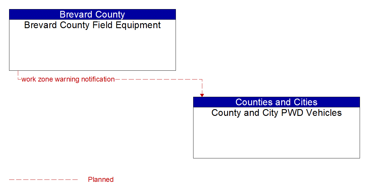 Architecture Flow Diagram: Brevard County Field Equipment <--> County and City PWD Vehicles