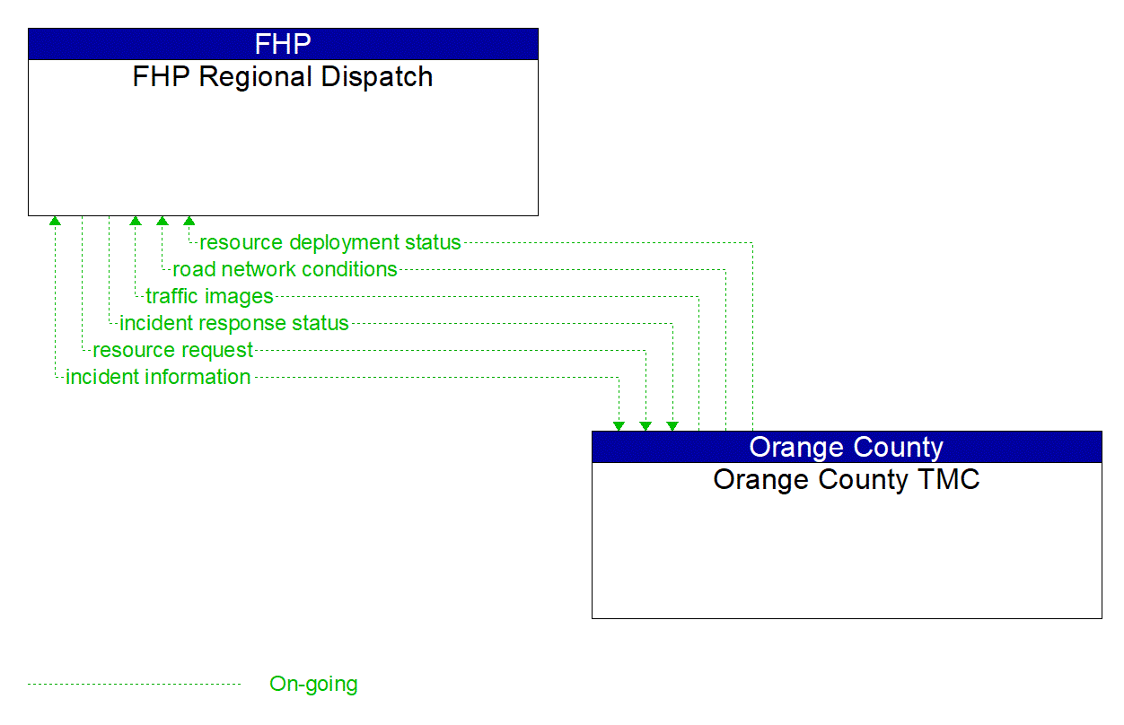 Architecture Flow Diagram: Orange County TMC <--> FHP Regional Dispatch
